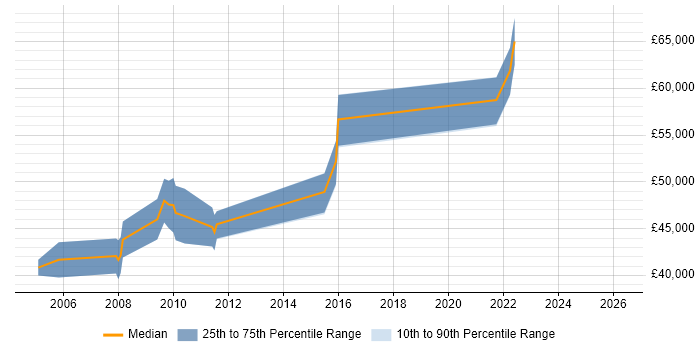 Salary distribution trend for jobs in Croydon citing BPR