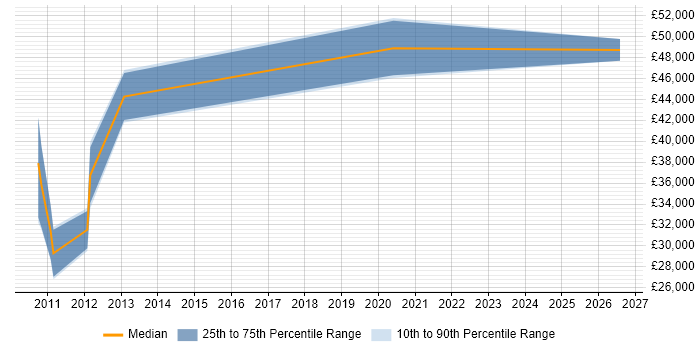Salary distribution trend for jobs in Croydon citing Building Information Modelling