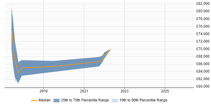 Salary distribution trend for jobs in Croydon citing Burndown Charts