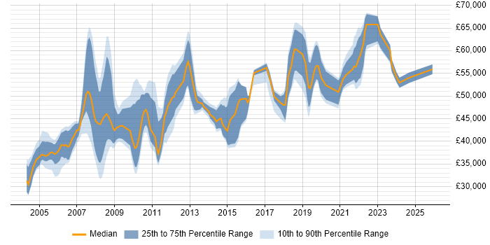 Salary distribution trend for jobs in Croydon citing Business Analysis