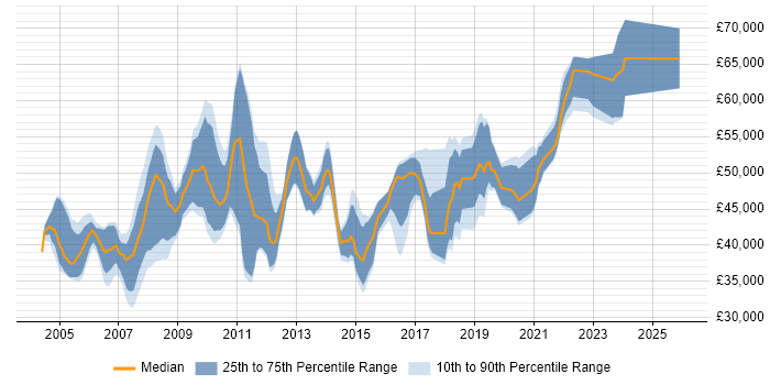 Salary distribution trend for Business Analyst job vacancies in Croydon