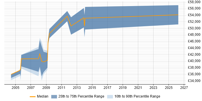 Salary distribution trend for Business Consultant job vacancies in Croydon