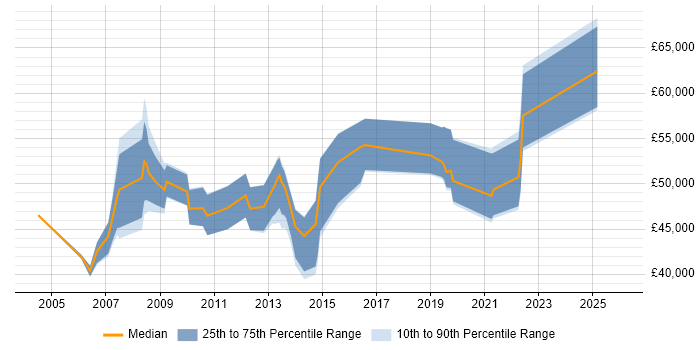 Salary distribution trend for jobs in Croydon citing Business Continuity