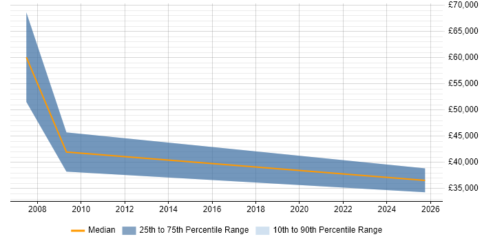 Salary distribution trend for Business Development Executive job vacancies in Croydon