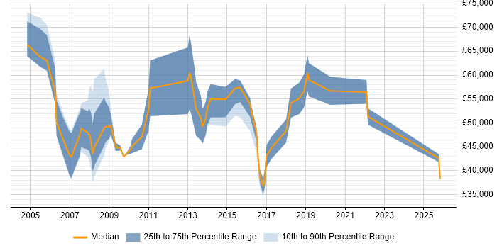Salary distribution trend for jobs in Croydon citing Business Development