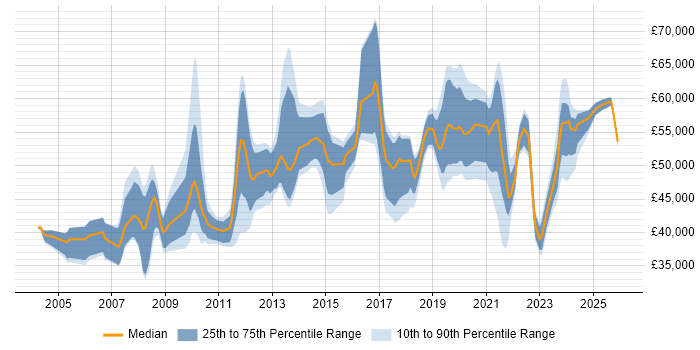 Salary distribution trend for jobs in Croydon citing Business Intelligence