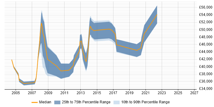 Salary distribution trend for Business Systems Analyst job vacancies in Croydon