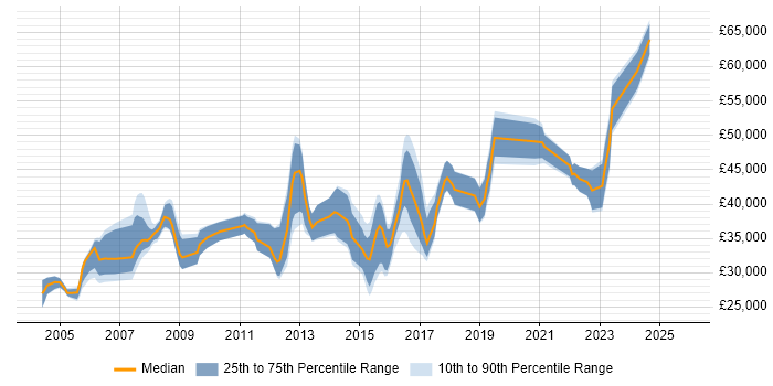 Salary distribution trend for jobs in Croydon citing CCNA