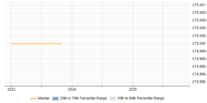 Salary distribution trend for jobs in Croydon citing Celery