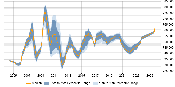 Salary distribution trend for jobs in Croydon citing Change Management Salary distribution trend for jobs in Croydon citing Change Management