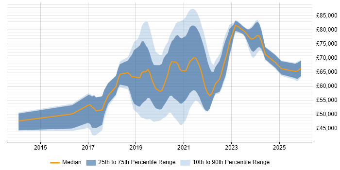 Salary distribution trend for jobs in Croydon citing CI/CD