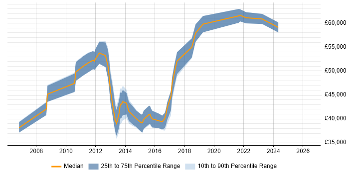 Salary distribution trend for jobs in Croydon citing Cisco ASA