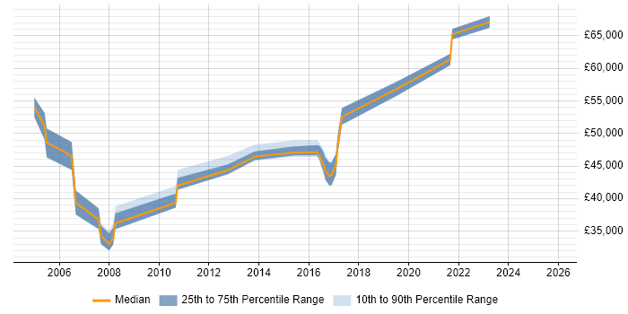 Salary distribution trend for jobs in Croydon citing Cisco IOS