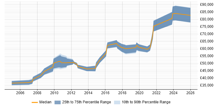 Salary distribution trend for jobs in Croydon citing CISSP