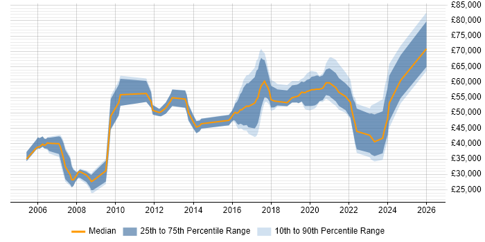 Salary distribution trend for jobs in Croydon citing Coaching