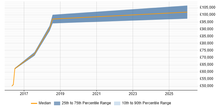 Salary distribution trend for jobs in Croydon citing Collaborative Culture