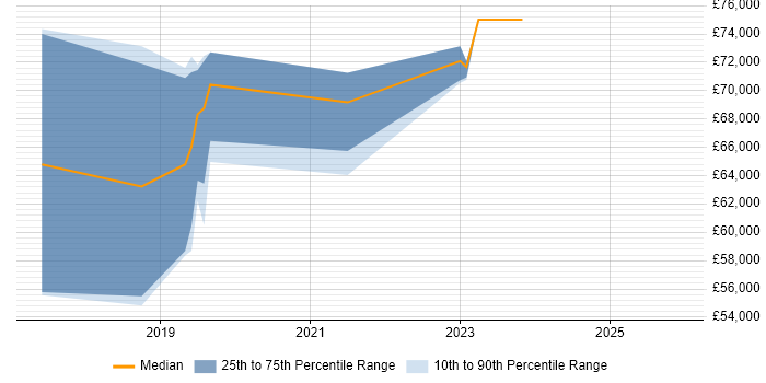 Salary distribution trend for jobs in Croydon citing Consul