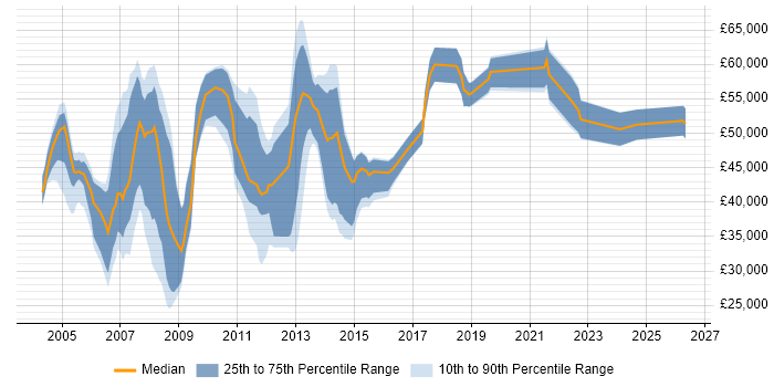 Salary distribution trend for Consultant job vacancies in Croydon