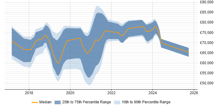 Salary distribution trend for jobs in Croydon citing Containerisation