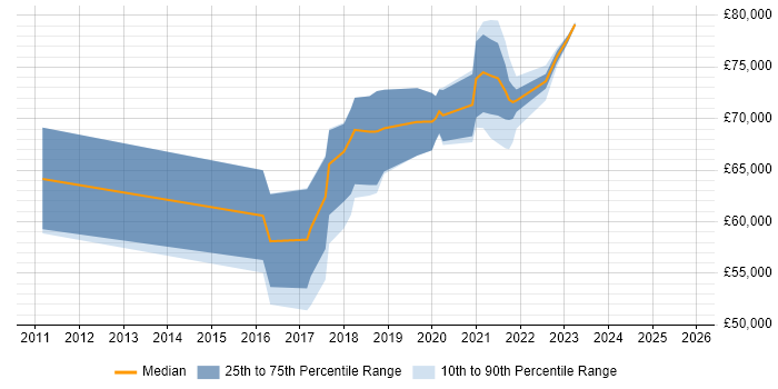Salary distribution trend for jobs in Croydon citing Continuous Delivery
