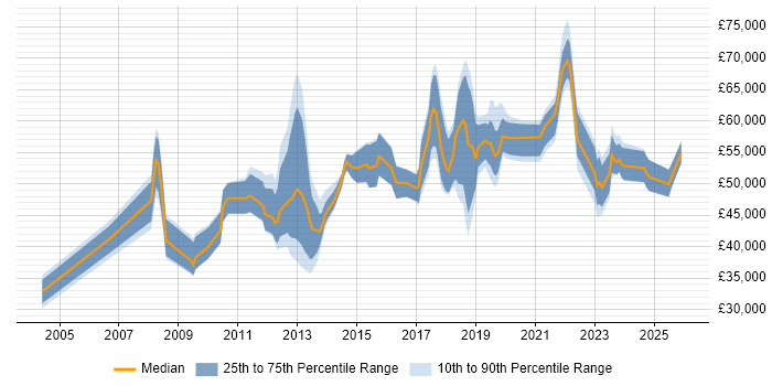 Salary distribution trend for jobs in Croydon citing Continuous Improvement