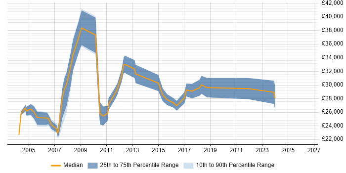 Salary distribution trend for Coordinator job vacancies in Croydon