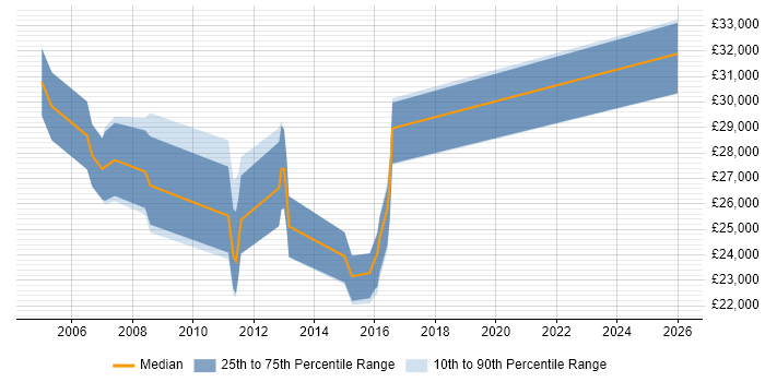 Salary distribution trend for jobs in Coulsdon citing Active Directory