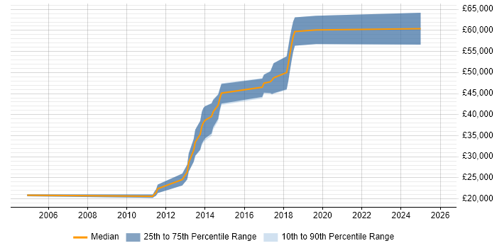 Salary distribution trend for jobs in Coulsdon citing Analytical Skills