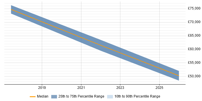 Salary distribution trend for jobs in Coulsdon citing Azure