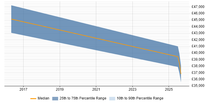 Salary distribution trend for jobs in Coulsdon citing Dynamics CRM