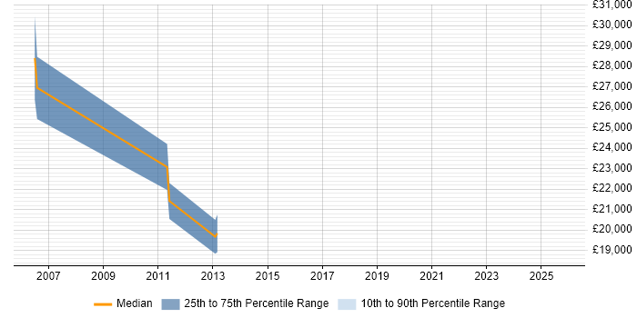 Salary distribution trend for jobs in Coulsdon citing Internet