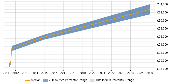 Salary distribution trend for IT Technician job vacancies in Coulsdon