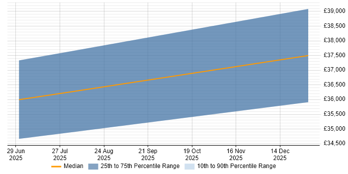 Salary distribution trend for jobs in Coulsdon citing Microsoft Intune