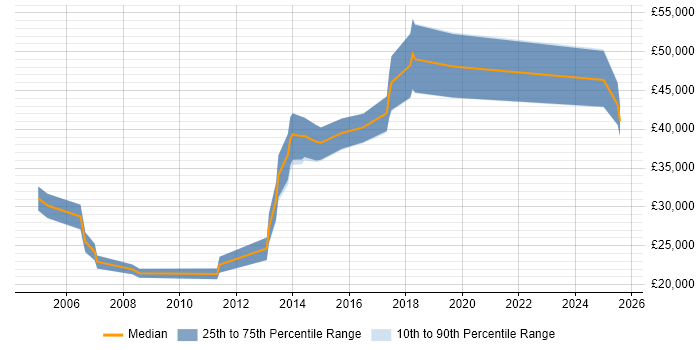 Salary distribution trend for jobs in Coulsdon citing Microsoft Salary distribution trend for jobs in Coulsdon citing Microsoft