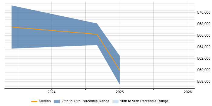 Salary distribution trend for jobs in Coulsdon citing Modbus