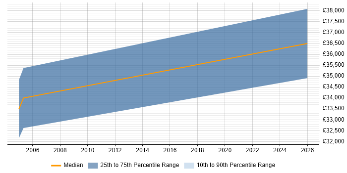 Salary distribution trend for Senior Technician job vacancies in Coulsdon