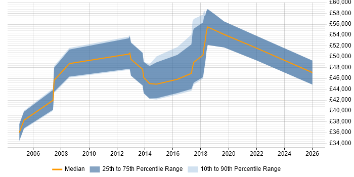 Salary distribution trend for Senior job vacancies in Coulsdon