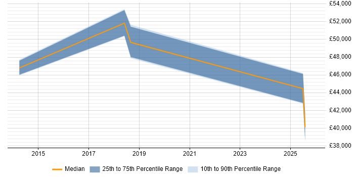 Salary distribution trend for jobs in Coulsdon citing User Experience