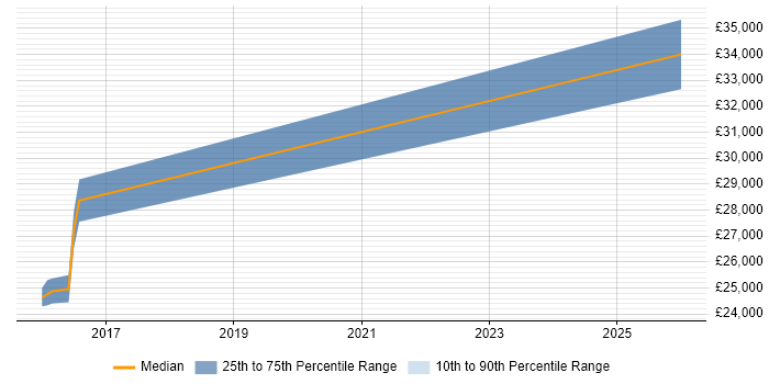 Salary distribution trend for jobs in Coulsdon citing VMware Infrastructure