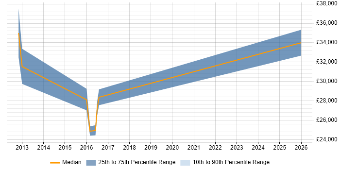 Salary distribution trend for jobs in Coulsdon citing VMware