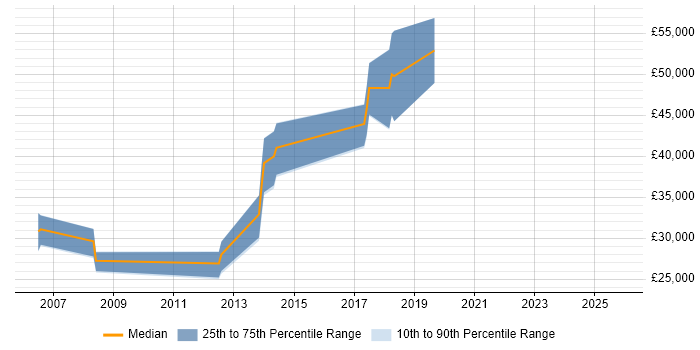 Salary distribution trend for jobs in Coulsdon citing Web Development