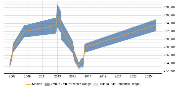 Salary distribution trend for jobs in Coulsdon citing Windows Server