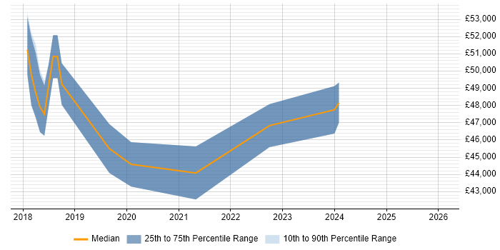 Salary distribution trend for jobs in Croydon citing Dashboard Development