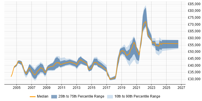 Salary distribution trend for jobs in Croydon citing Data Analysis