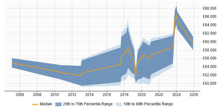 Salary distribution trend for jobs in Croydon citing Data Analytics