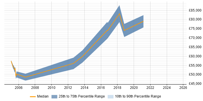 Salary distribution trend for Data Architect job vacancies in Croydon Salary distribution trend for Data Architect job vacancies in Croydon
