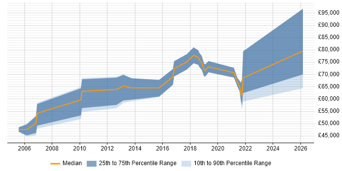 Salary distribution trend for jobs in Croydon citing Data Architecture