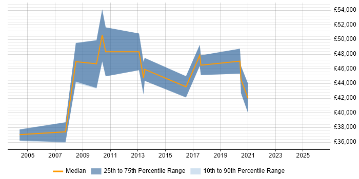 Salary distribution trend for Data Business Analyst job vacancies in Croydon