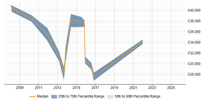 Salary distribution trend for Data Centre Engineer job vacancies in Croydon