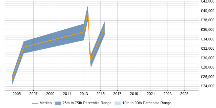 Salary distribution trend for jobs in Croydon citing Data Centre Operations